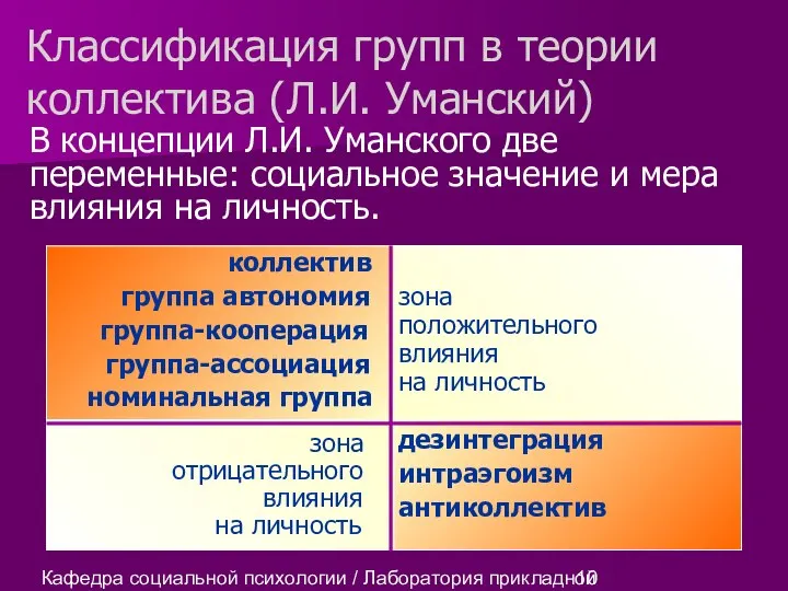 Кафедра социальной психологии / Лаборатория прикладной социальной психологии В концепции Л.И.