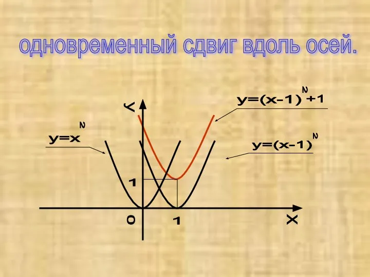 у=(х-1) 2 0 У Х у=х 2 1 1 у=(х-1) 2 +1 одновременный сдвиг вдоль осей.