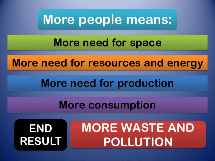 More need for production More people means: More need for space