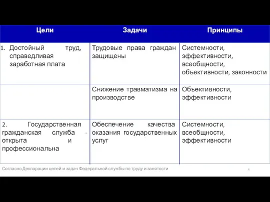 Согласно Декларации целей и задач Федеральной службы по труду и занятости