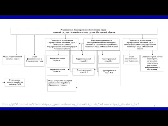 https://git50.rostrud.ru/informatsiya_o_gosudarstvennoy_inspektsii_truda/polnomochiya_i_struktura_tor/