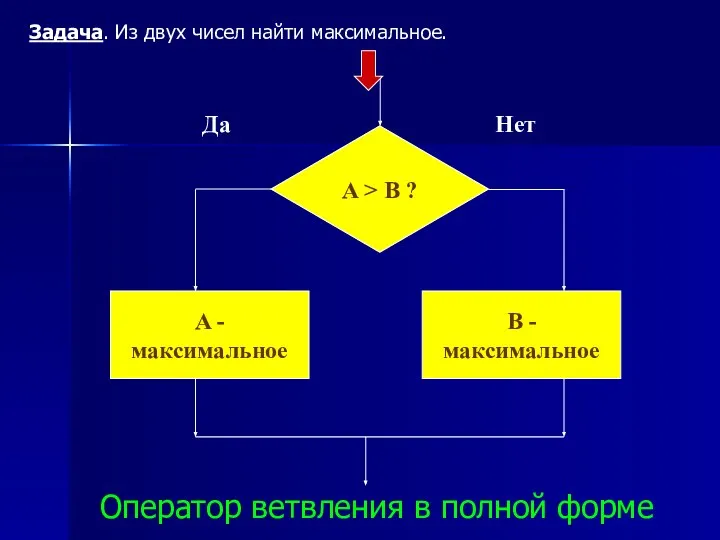 Оператор ветвления в полной форме Задача. Из двух чисел найти максимальное.