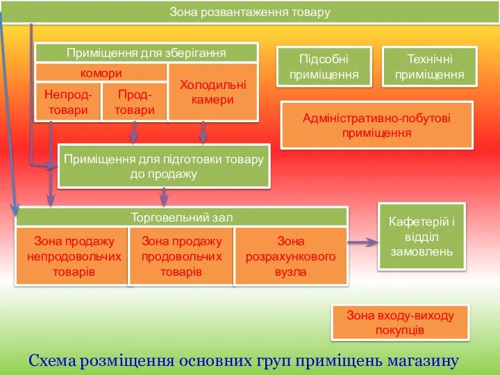 Схема розміщення основних груп приміщень магазину Зона розвантаження товару Приміщення для