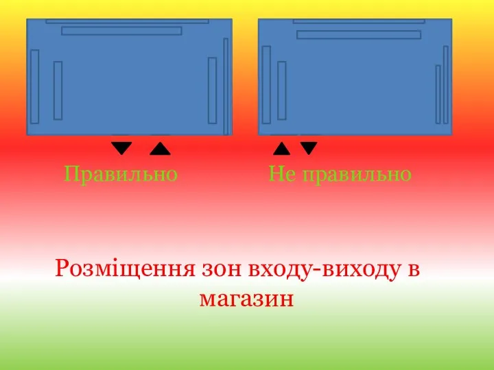 Правильно Не правильно Розміщення зон входу-виходу в магазин