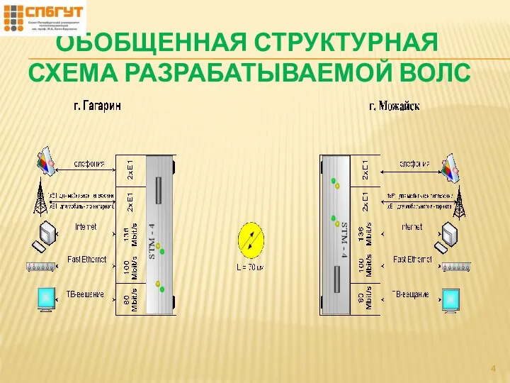 ОБОБЩЕННАЯ СТРУКТУРНАЯ СХЕМА РАЗРАБАТЫВАЕМОЙ ВОЛС