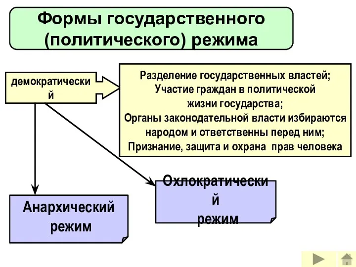 Формы государственного (политического) режима демократический Разделение государственных властей; Участие граждан в