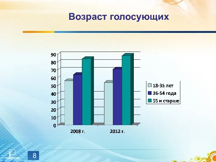 Возраст голосующих 8