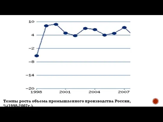 Темпы роста объема промышленного производства России, %(1998-2007г.).