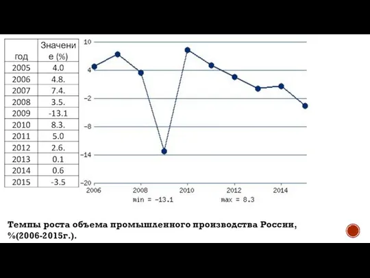 Темпы роста объема промышленного производства России, %(2006-2015г.).