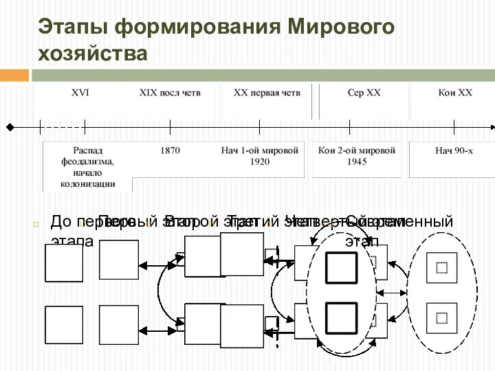 Этапы формирования Мирового хозяйства До первого этапа Первый этап Второй этап