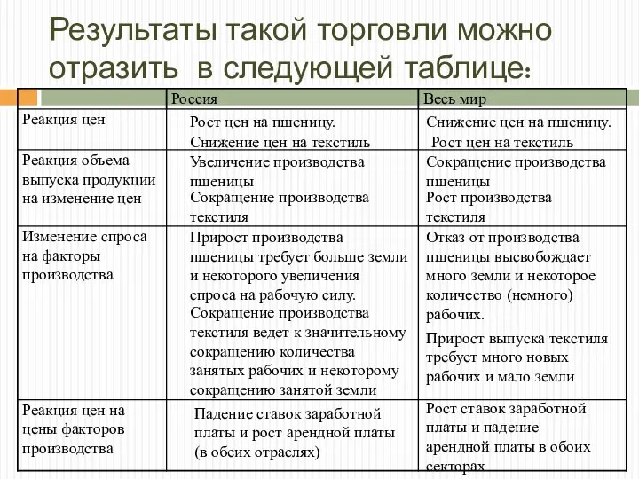 Результаты такой торговли можно отразить в следующей таблице: Рост цен на