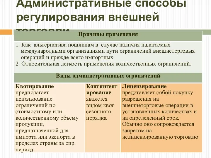 Административные способы регулирования внешней торговли