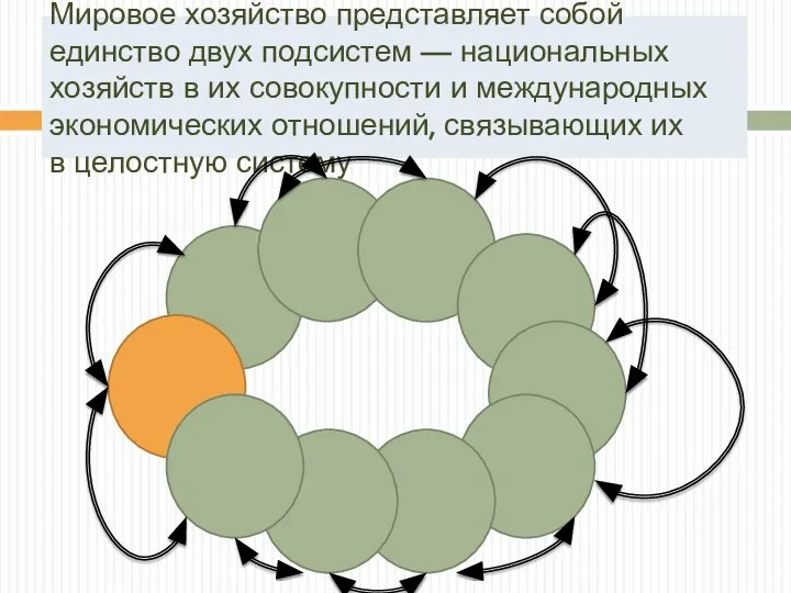 Мировое хозяйство Мировое хозяйство представляет собой единство двух подсистем — национальных