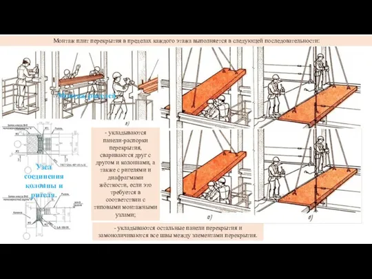 Монтаж ригелей. Узел соединения колонны и ригеля. - укладываются панели-распорки перекрытия,