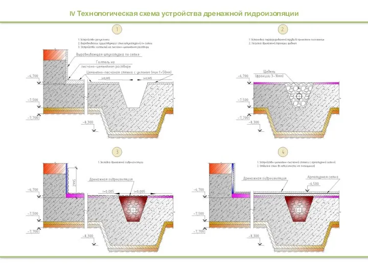 IV Технологическая схема устройства дренажной гидроизоляции