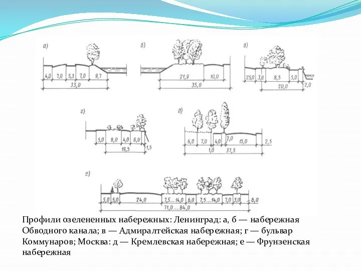 Профили озелененных набережных: Ленинград: а, б — набережная Обводного канала; в