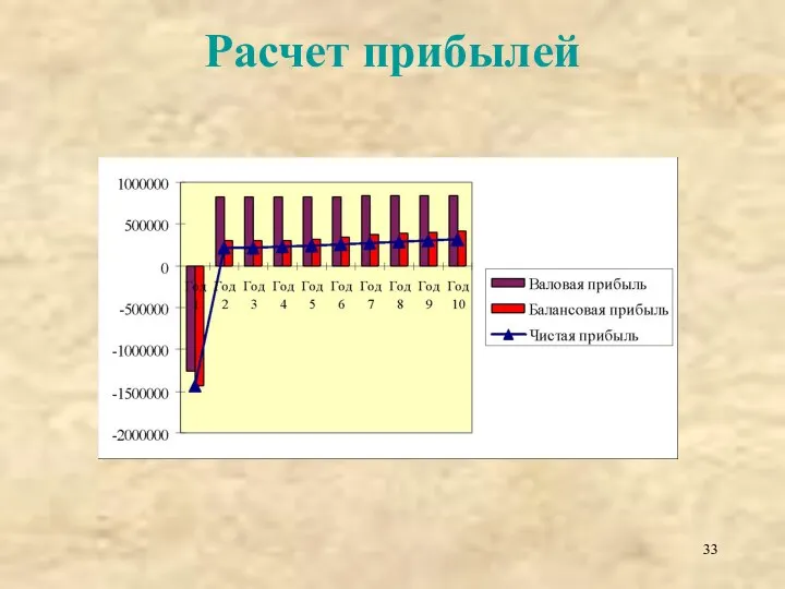 Расчет прибылей