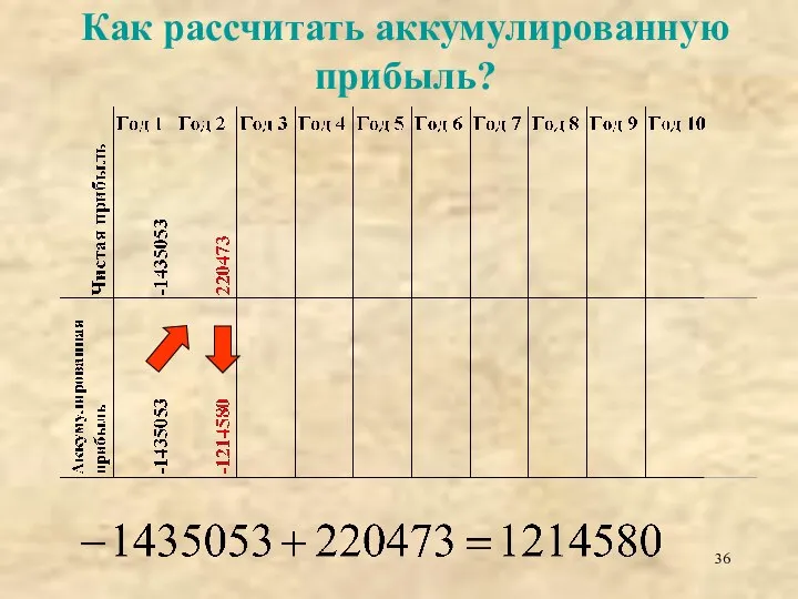 Как рассчитать аккумулированную прибыль?