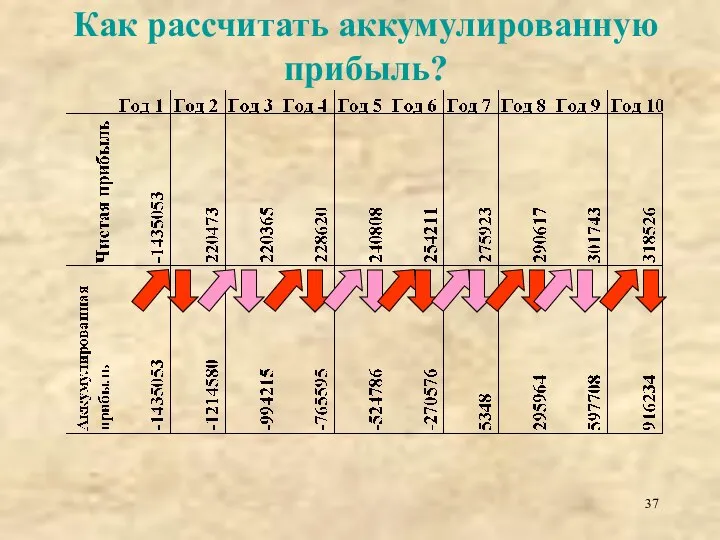 Как рассчитать аккумулированную прибыль?