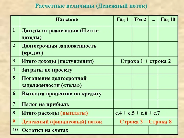 Расчетные величины (Денежный поток)