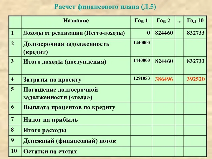 Расчет финансового плана (Д.5)