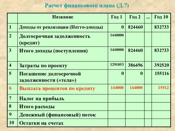 Расчет финансового плана (Д.7)