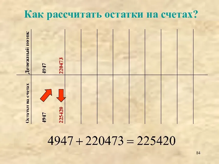 Как рассчитать остатки на счетах?