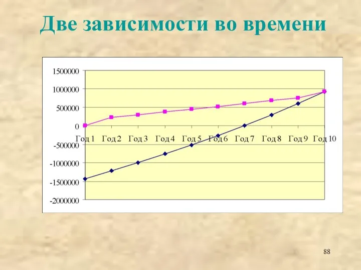 Две зависимости во времени