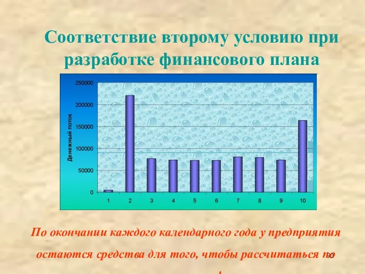 Соответствие второму условию при разработке финансового плана По окончании каждого календарного