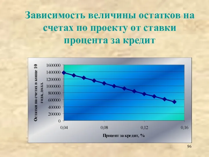 Зависимость величины остатков на счетах по проекту от ставки процента за кредит