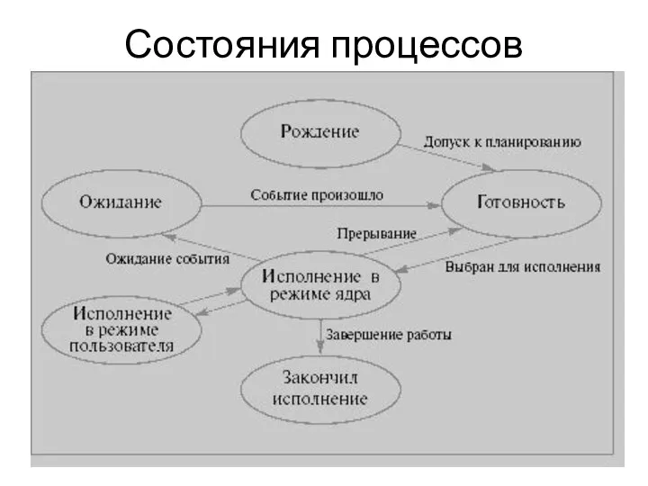 Состояния процессов