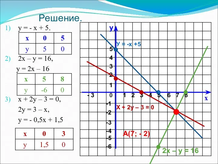 Решение. у = - х + 5. 2х – у =