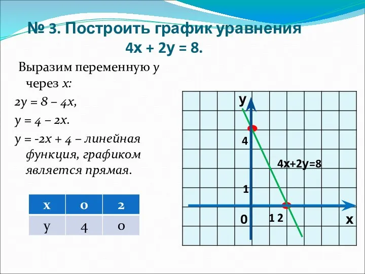 № 3. Построить график уравнения 4х + 2у = 8. Выразим