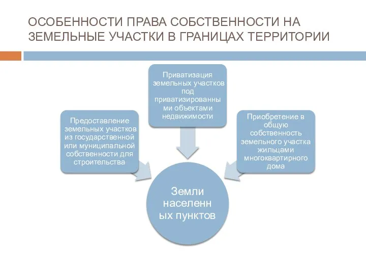 ОСОБЕННОСТИ ПРАВА СОБСТВЕННОСТИ НА ЗЕМЕЛЬНЫЕ УЧАСТКИ В ГРАНИЦАХ ТЕРРИТОРИИ