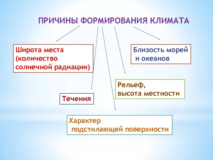 ПРИЧИНЫ ФОРМИРОВАНИЯ КЛИМАТА Широта места (количество солнечной радиации) Близость морей и