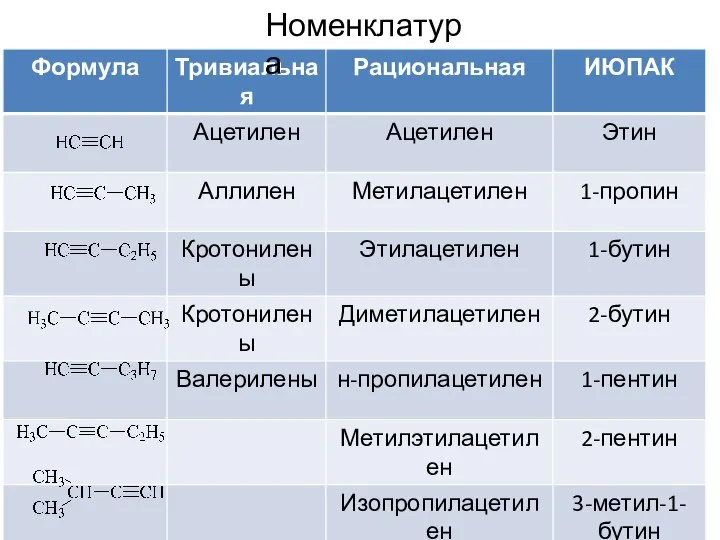 Номенклатура