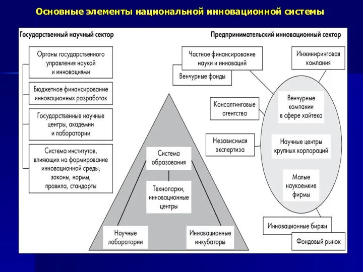 Основные элементы национальной инновационной системы