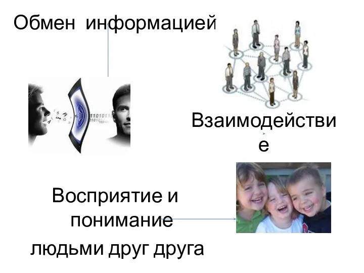 Взаимодействие Обмен информацией Восприятие и понимание людьми друг друга