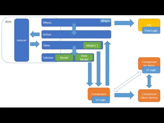 Component UI Logic Component Fabric Service Component for fabric UI Logic