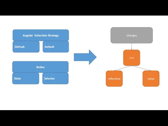 Angular Detection Strategy Default OnPush Redux Selector State changes === reference value