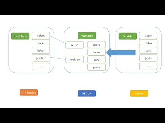 UI / Service select REDUX Local State focus hover position …