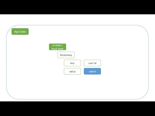 App State Dictionary key value select user id ui state / local state