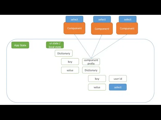 App State Dictionary key value Dictionary key value select component prefix