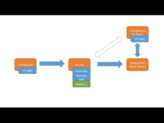 Service Component UI Logic Data Logic Business Logic Component Fabric Service