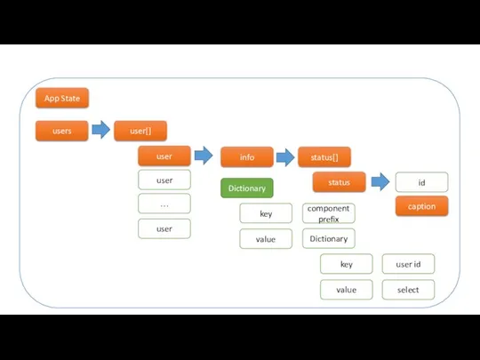 App State Dictionary key value Dictionary key value select component prefix
