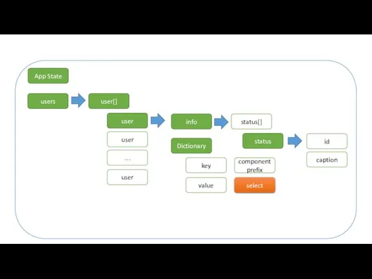 App State Dictionary key value select component prefix users user[] info