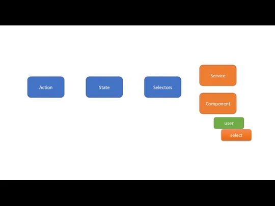 Action State Selectors Component Service user select