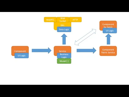 Service Component UI Logic Business Logic Component Fabric Service DAL WebRTC