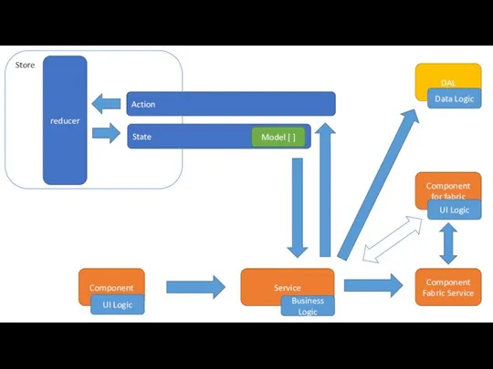 Component UI Logic Component Fabric Service Component for fabric UI Logic