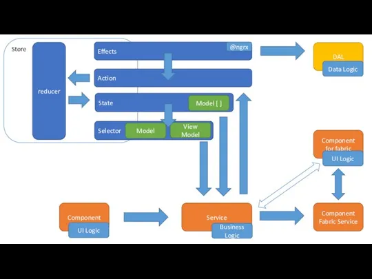 Service Component UI Logic Business Logic Component Fabric Service Component for